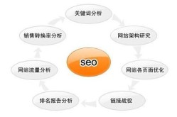 SEO技术包含哪些方面？如何合理运用？