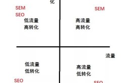 SEO推广的优缺点是什么？如何权衡？