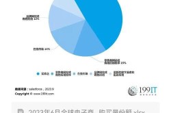 各大电商平台市场份额如何分配？谁领先？