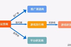 游戏推广的最佳渠道和方法是什么？