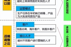 优化组织结构对企业发展有哪些影响？如何实施？