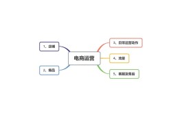 电商运营介绍：如何打造高效电商团队？