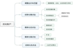 sem网络推广应该如何布局？有哪些关键步骤？