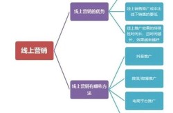 产品做推广应该如何定位市场？哪些平台更有效？