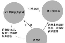 O2O整合营销方案怎么做？实战经验分享