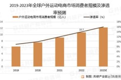 电商行业发展现状分析，未来趋势预测