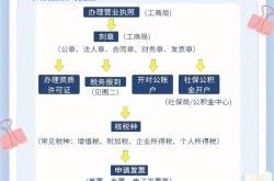 如何开设电商公司？注册流程解析