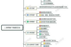 常见网络营销推广方式一览：哪种最适合你？