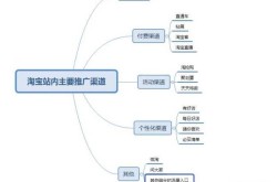 如何进行网站推广？有哪些渠道？