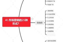 最有效的15个营销方法是什么？如何操作实施？