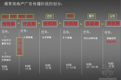 房地产阶段营销方案怎么制定？有哪些关键步骤？