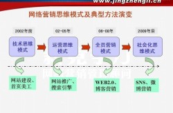 大连网络推广策略有哪些？效果如何衡量？