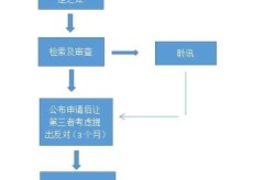 商标百科创建流程复杂吗？如何确保成功？