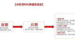 小红书kol推广怎么做？掌握这些方法让你一炮而红