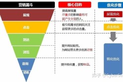 常见的网络营销模型有哪些？各自优势是什么？