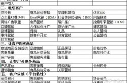 电商运营如何提高客单价？哪些策略可行？