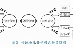 传统网络营销如何转型？新策略有哪些？