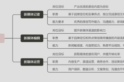 新媒体运营专业要学习哪些课程？前景如何？