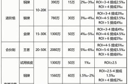 电商公司薪酬绩效方案如何制定？