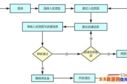 没货源可以在拼多多开店吗？开店流程是怎样的？