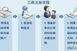 公司创建百科的流程是怎样的？需要准备哪些材料？