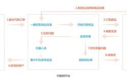 一件代发供应链平台推荐，让你电商之路无忧