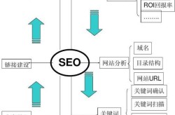 SEO网站优化步骤应该如何安排？有哪些关键环节？