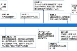 中国第一个电商平台是哪个？行业发展史