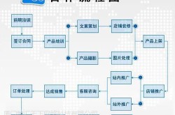 淘宝代运营都包含哪些服务？具体工作内容是什么？