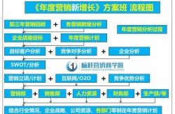 电商全年营销方案怎么制定？有哪些关键节点？