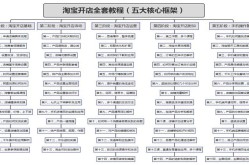 自学开网店，零基础入门到精通必备技巧