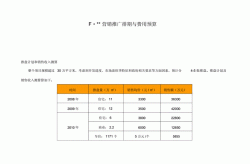 促销活动推广费用如何预算？如何实现成本控制？