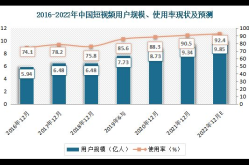 2022年中国短视频平台排行，哪家最火？