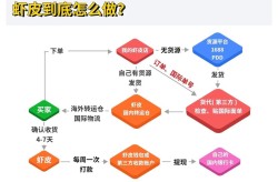 电商贸易做什么？跨境电商如何操作？