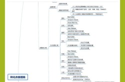 电子商务营销推广方案设计要点？如何提升转化率？