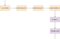 新手开网店必须了解的程序有哪些？