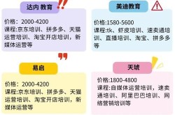 电商培训哪家学校口碑好？推荐几个吧