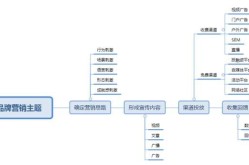 如何进行企业品牌推广？