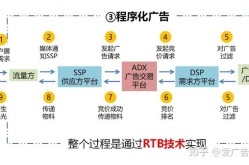 DSP的广告推广效果怎么样？如何优化DSP广告投放效果？