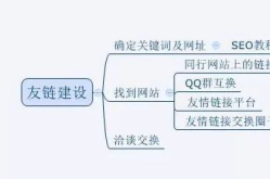 SEO外链建设的方法有哪些？如何找到适合自己的方法？