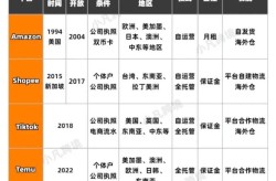 新的跨境电商平台有哪些？前景分析及选择