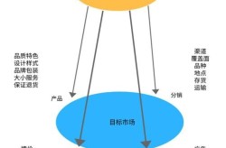 品牌营销策划4P原则怎么运用？有哪些实战案例？