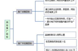 网络推广计划怎么制定？步骤详解