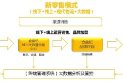 新零售的运营模式有哪些？如何提升效率？