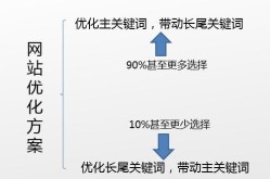 SEO策略主要包括哪些方面？如何制定实施计划？