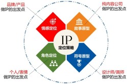 IP推广方案怎么制定？如何打造独特品牌形象？