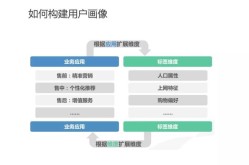 如何利用软文发稿进行用户画像的精准构建和更新，提高精准度？