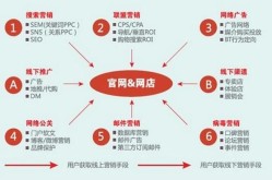 电商行业网络营销实战策略分析