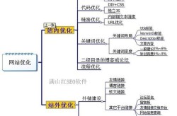 快速整站网络优化，SEO教程有哪些技巧？