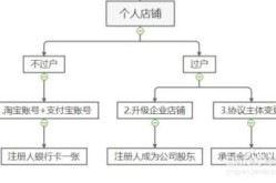 淘宝店铺转让流程怎么操作？要注意哪些细节？